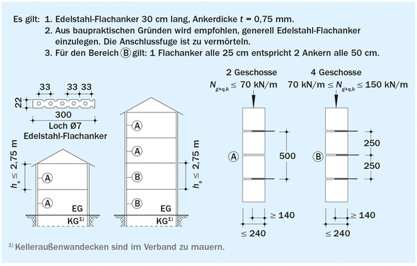 Grundlagen für das Mauern | Zapf-Daigfuss