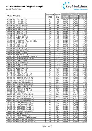 Artikelübersicht Erdgas-Zuschlag pro Artikel Stand 1.10.2022