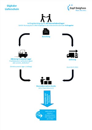 Digitaler Lieferschein - Prozessübersicht